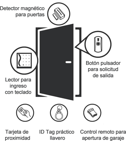 Monitoreo y Control de Acceso para Edificios